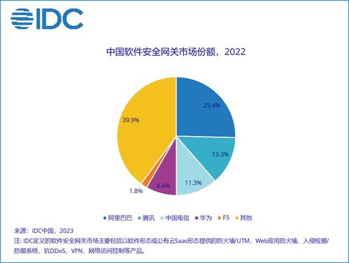 2022下半年中國IT安全軟件市場強勁增長，網絡與信息安全軟件開發引領創新
