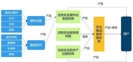 我國網絡信息安全產業概覽 網絡與信息安全軟件開發的核心角色